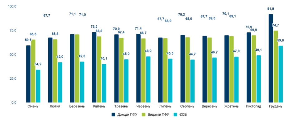 Джерело: Пенсійний фонд України, Міністерство фінансів України Джерело: Пенсійний фонд України, Міністерство фінансів України