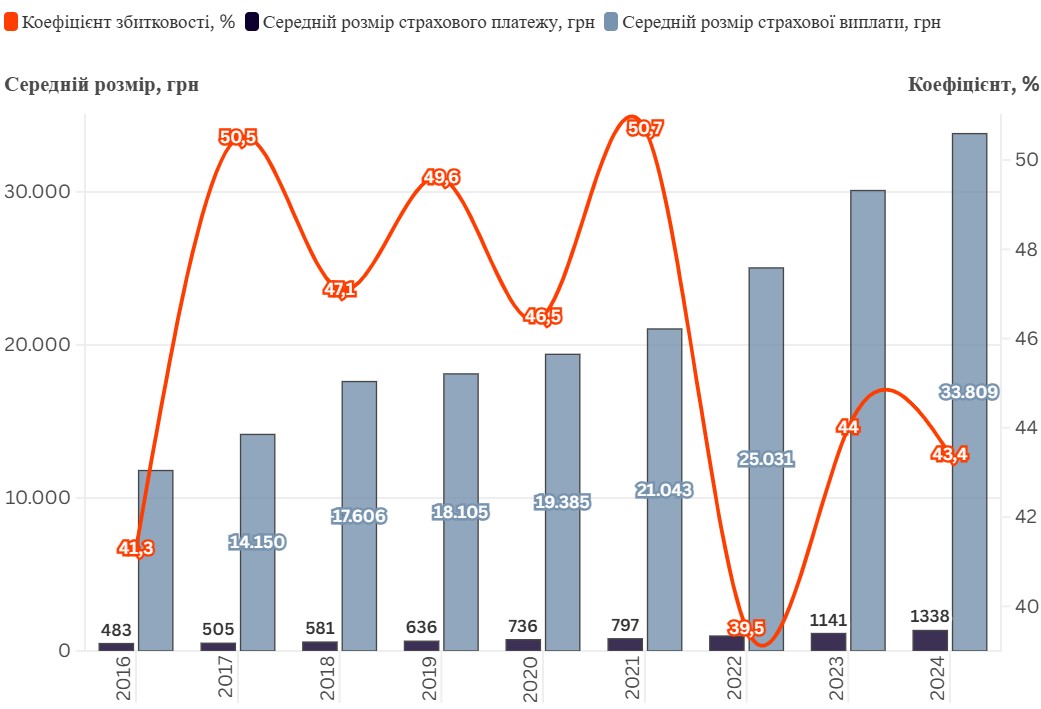 Джерело: Моторне (транспортне) страхове бюро України https://mtsbu.ua/about/statistics#:~:text=%D0%92%D0%9D%D0%A3%D0%A2%D0%A0%D0%86%D0%A8%D0%9D%D0%95%20%D0%A1%D0%A2%D0%A0%D0%90%D0%A5%D0%A3%D0%92%D0%90%D0%9D%D0%9D%D0%AF  * середній розмір страхового платежу за договорами ОСЦПВВНТЗ розрахований як відношення суми нарахованих страхових платежів за рік до кількості укладених договорів страхування за той самий рік;   ** середній розмір страхової виплати за договорами ОСЦПВВНТЗ розрахований як відношення суми нарахованих страхових виплат за врегульованими вимогами до кількості кількість таких вимог за той самий рік;   *** коефіцієнт збитковості договорів ОСЦПВВНТЗ обчислений як відношення валових страхових виплат до валових страхових платежів.