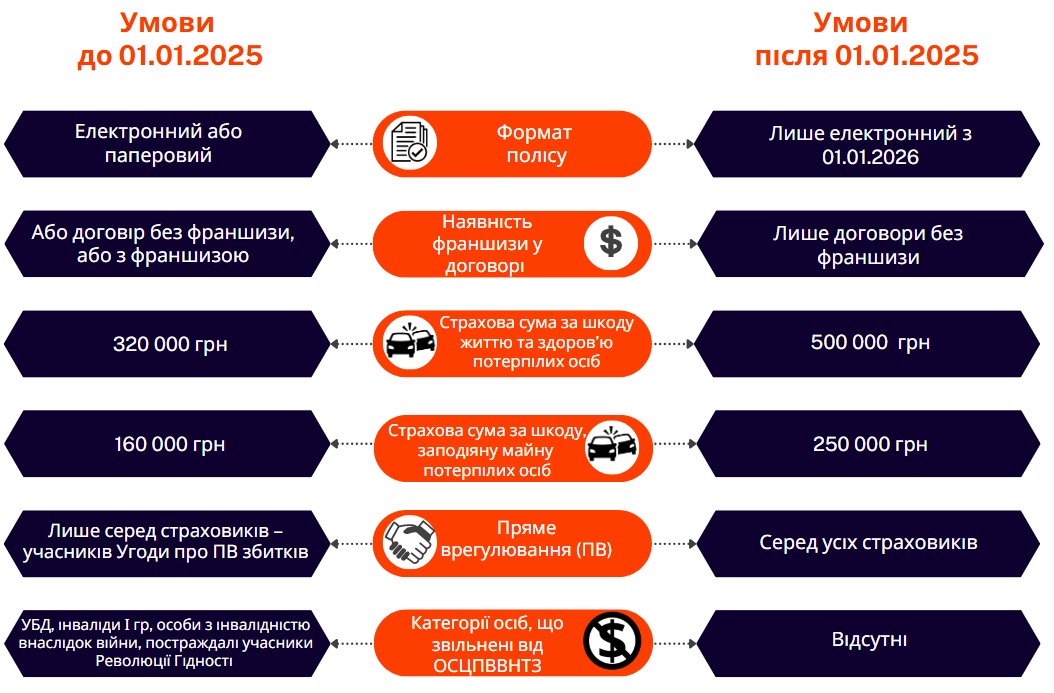 Джерело: Закон України «Про обов’язкове страхування цивільно-правової відповідальності власників наземних транспортних засобів» №1961-IV (закон, що діяв по 31.12.2024), Закон України «Про обов’язкове страхування цивільно-правової відповідальності власників наземних транспортних засобів» №3720-ІХ чинний закон)