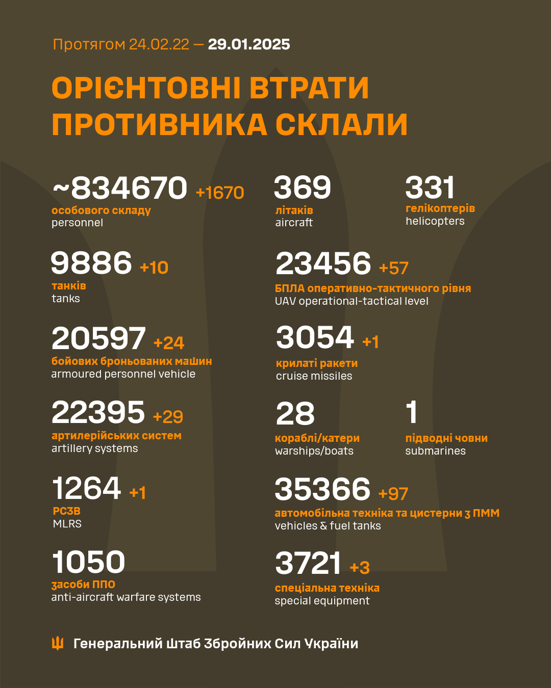 Російська армія втратила за добу в Україні ще 1670 загарбників