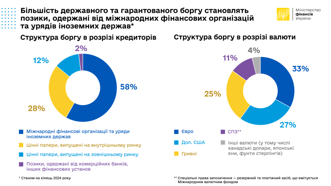 Став дешевшим і «довшим»: як змінився держборг України з початку війни