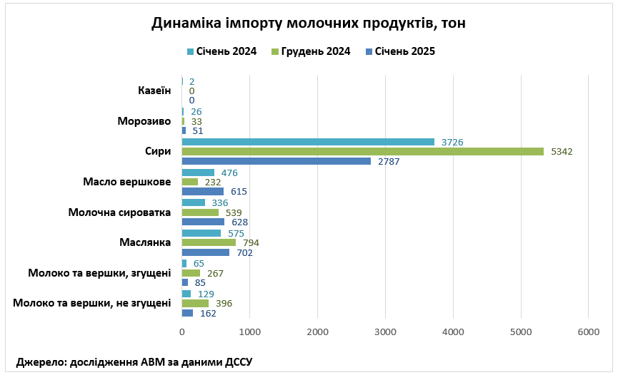 Україна у січні збільшила експорт і зменшила імпорт молокопродуктів - асоціація виробників