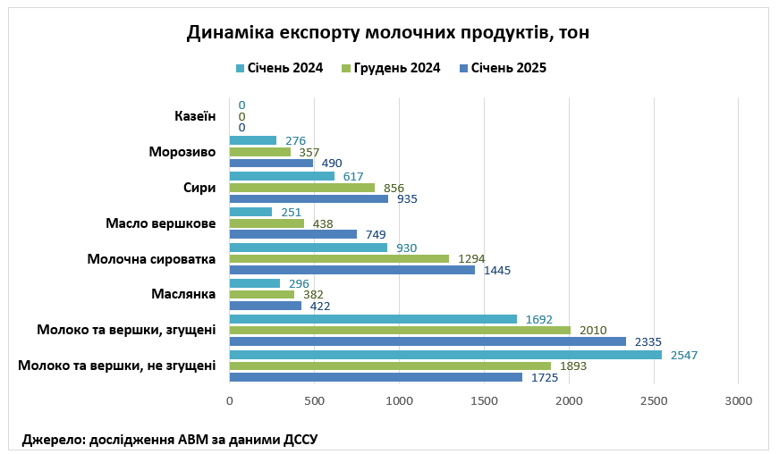 Україна у січні збільшила експорт і зменшила імпорт молокопродуктів - асоціація виробників