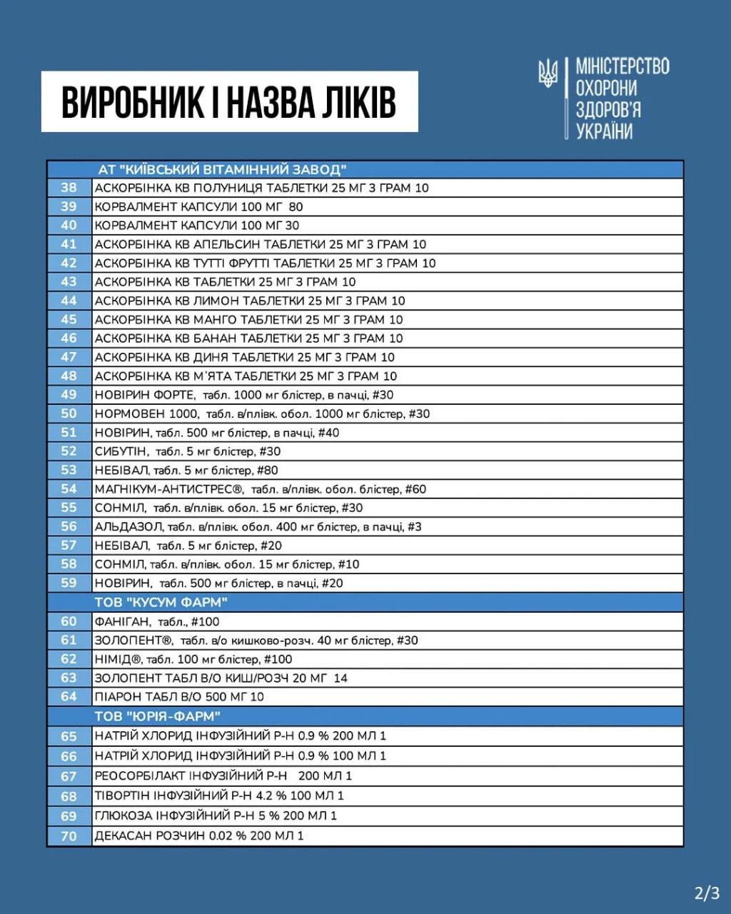 У МОЗ оприлюднили перелік ліків, ціни на які знизять з 1 березня