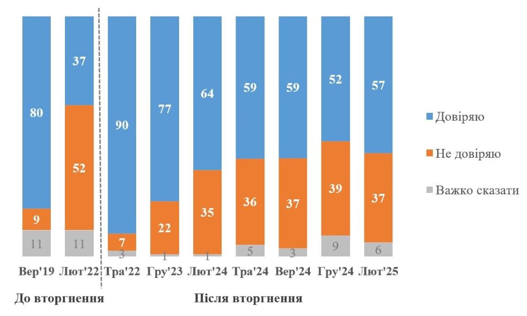 Що показує КМІС у своєму дослідженні Що показує КМІС у своєму дослідженні