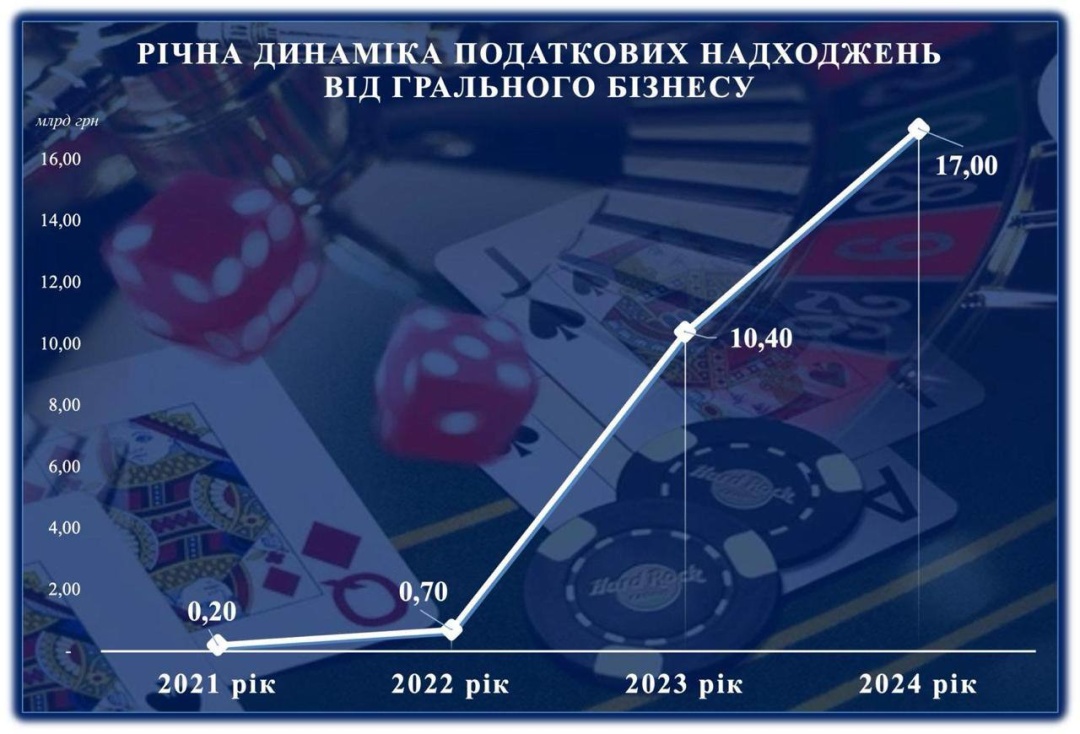 Гральний бізнес у січні сплатив до бюджету понад ₴735 мільйонів - Гетманцев