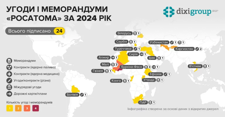 «Росатом» від початку повномасштабної війни уклав понад 70 угод - DiXi Group