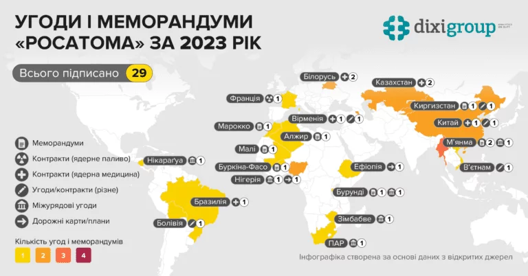 «Росатом» від початку повномасштабної війни уклав понад 70 угод - DiXi Group