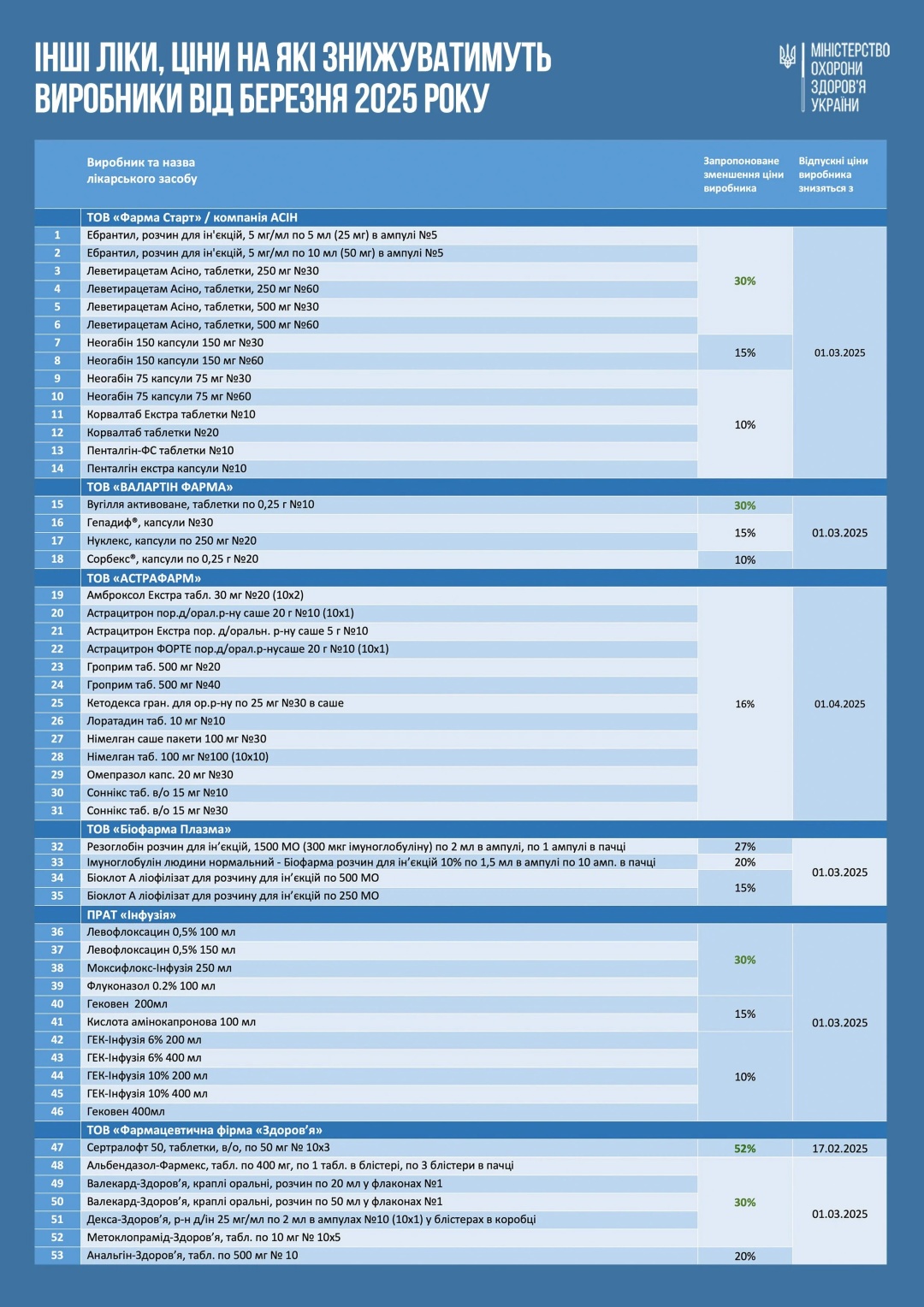 В Україні знизять ціни ще на понад сто медпрепаратів: МОЗ оприлюднив список
