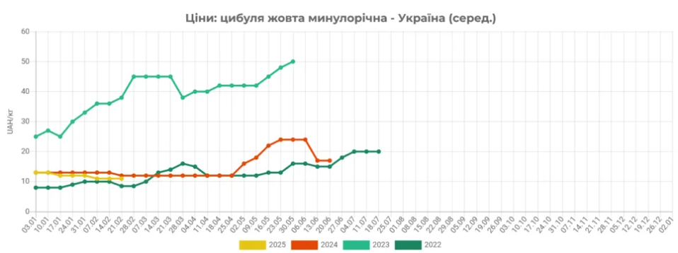 В Україні продовжує дешевшати цибуля - EastFruit