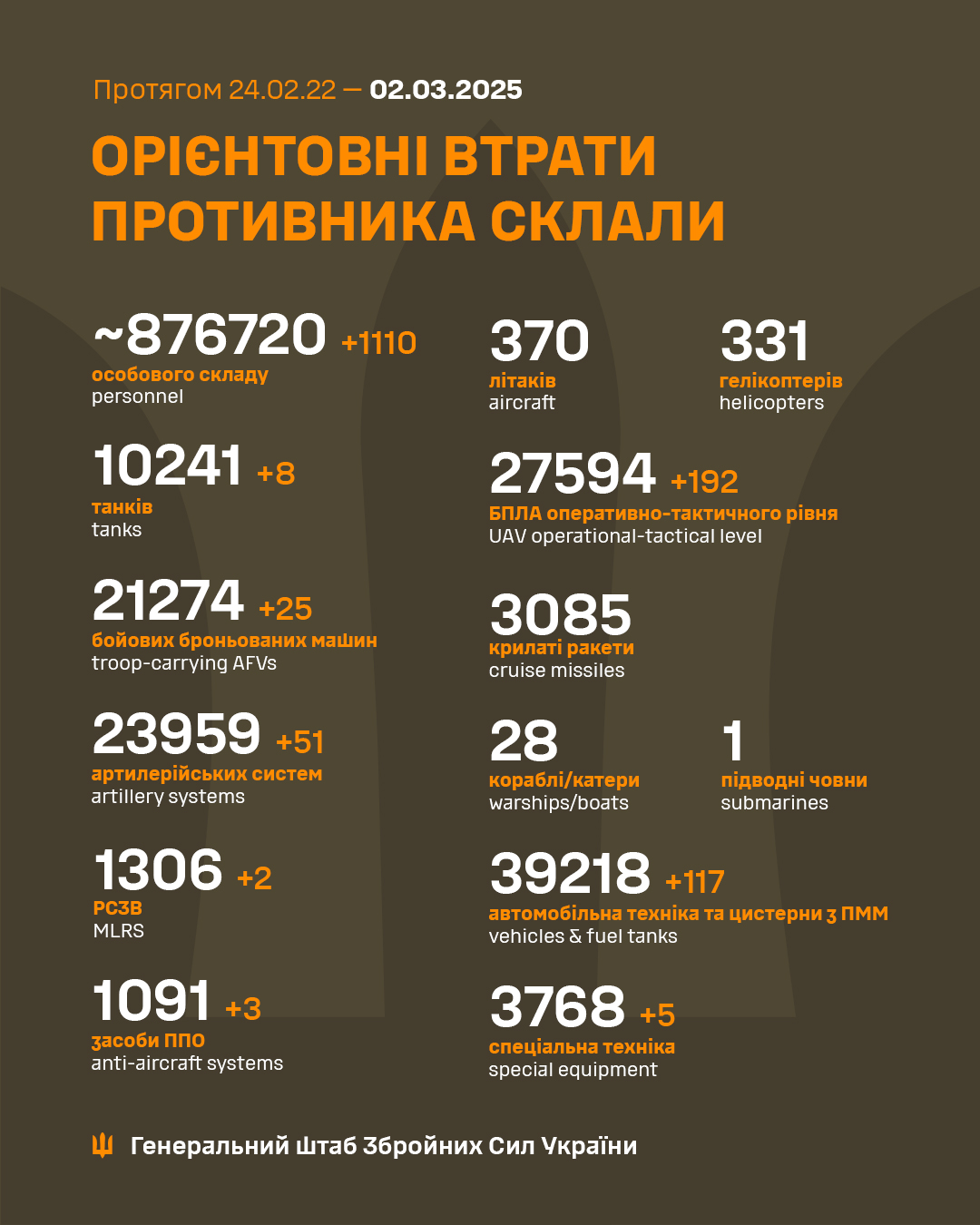 Російські війська втратили за добу 1110 загарбників та три засоби ППО