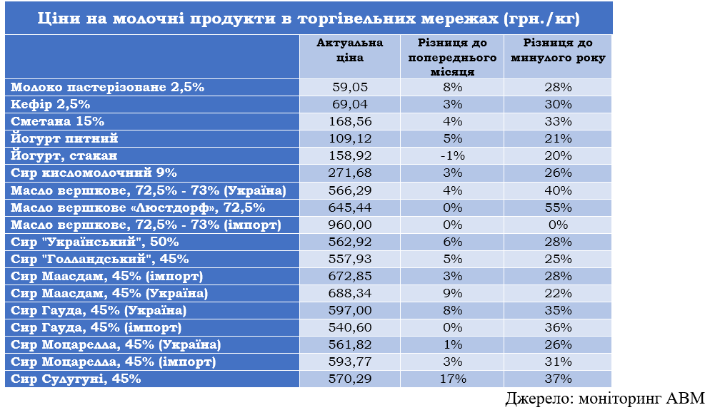 В Україні здорожчала молочна продукція - профільна асоціація