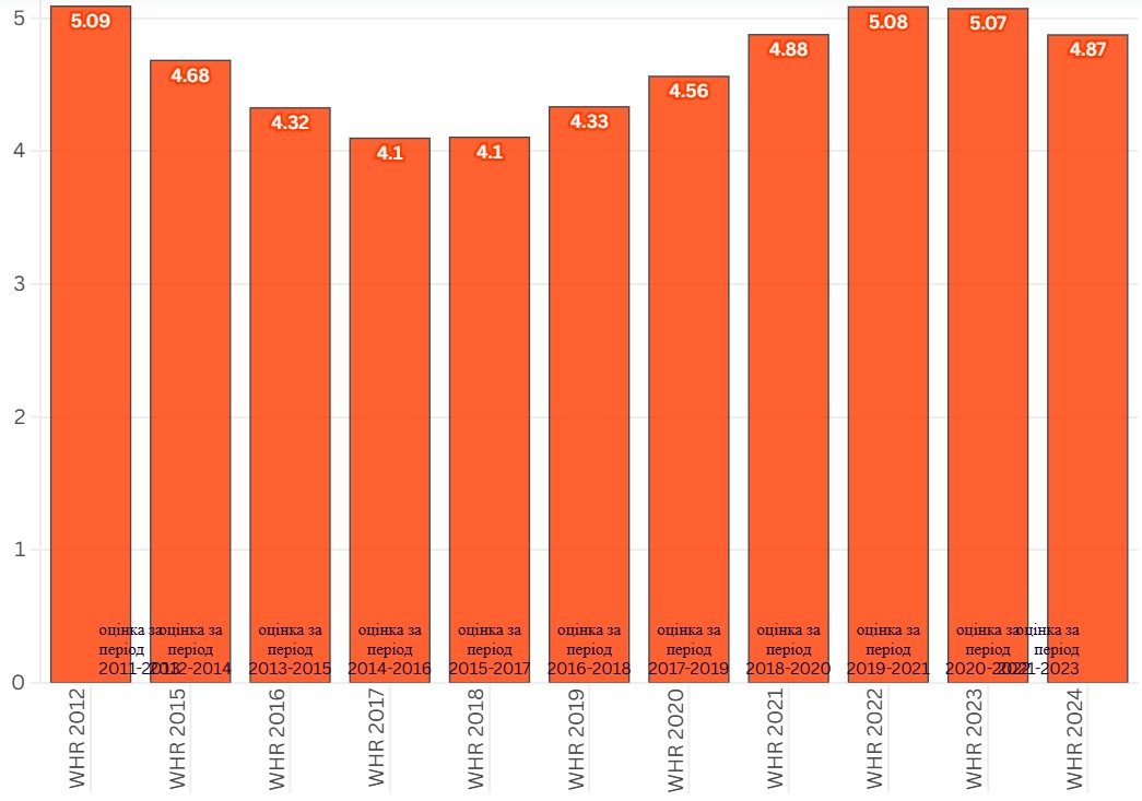 *Методологія World Happiness Report базується на даних про суб’єктивну оцінку респондентами того, на якому уявному щаблі вони є (10 – найкраще можливе життя, 0 – найгірше). Дані збирають за допомогою опитування Gallup World Poll за три роки. Для пояснення варіації між країнами поряд із цими суб’єктивними оцінками аналізуються шість ключових факторів: ВВП на душу населення, соціальна підтримка, очікувана тривалість здорового життя, свобода ухвалення життєвих рішень, рівень щедрості населення, рівень сприйняття корупції. Зазначені фактори використовують лише для аналізу і пояснення тенденцій, але вони не впливають на основний рейтинг .   Джерело: World Happiness Report Appendices & Data https://worldhappiness.report/data/