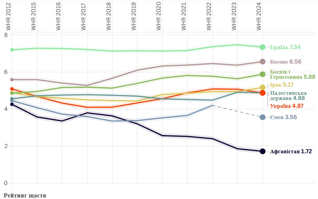 Source: World Happiness Report Appendices & Data