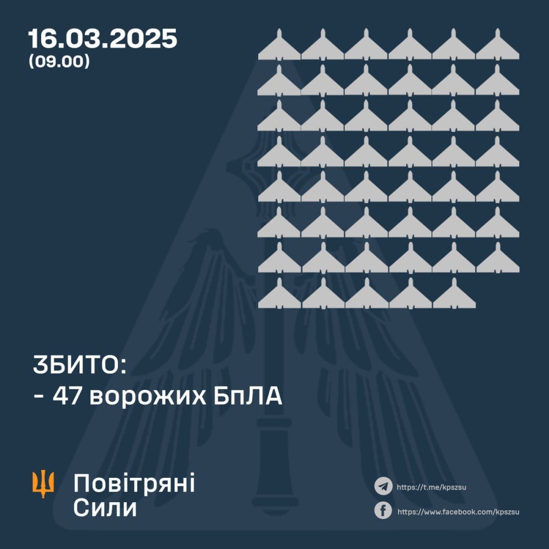 Сили оборони вночі збили 47 російських безпілотників, ще 33 локаційно втрачені