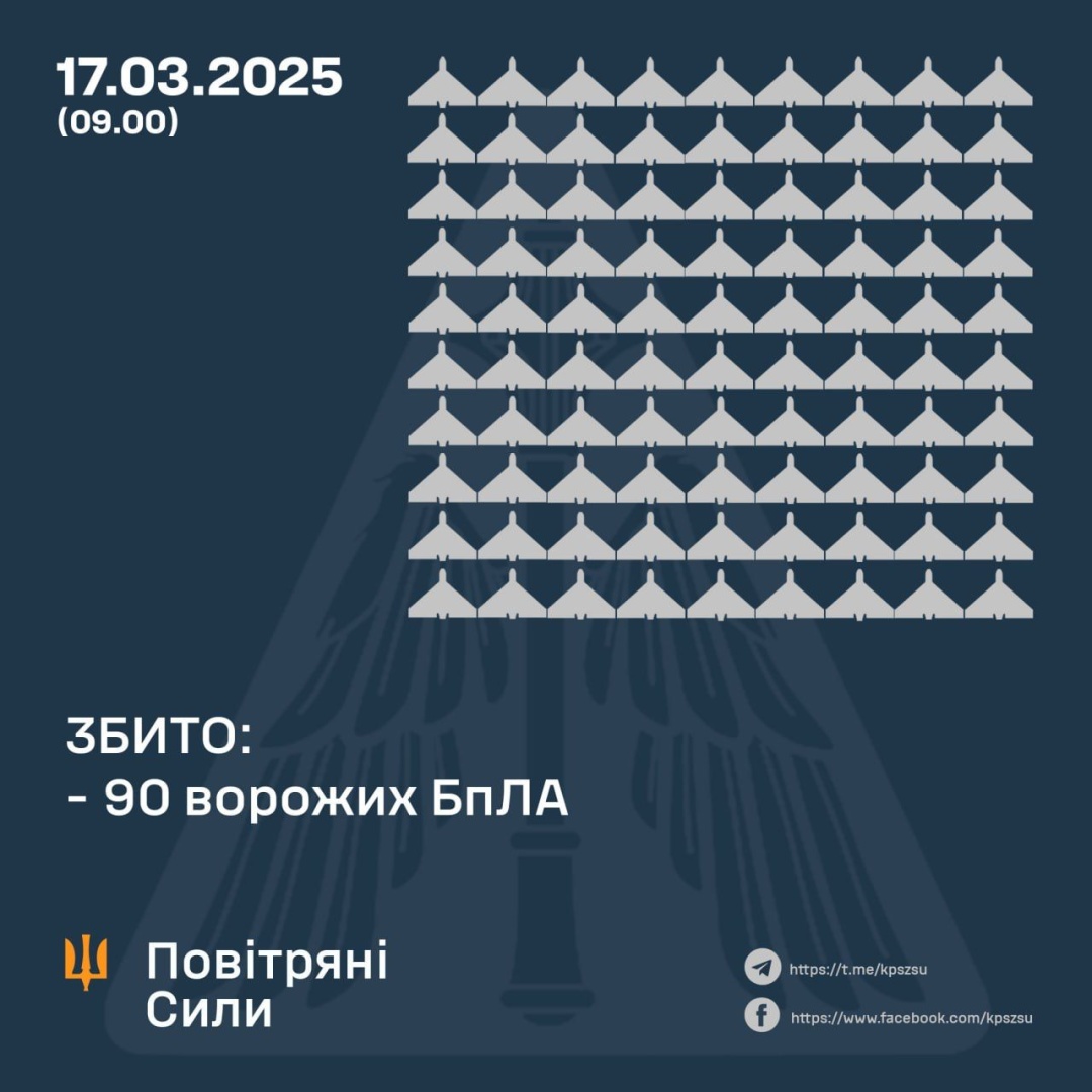 Ukraine’s forces down 90 Russian drones, 70 others lost from radar