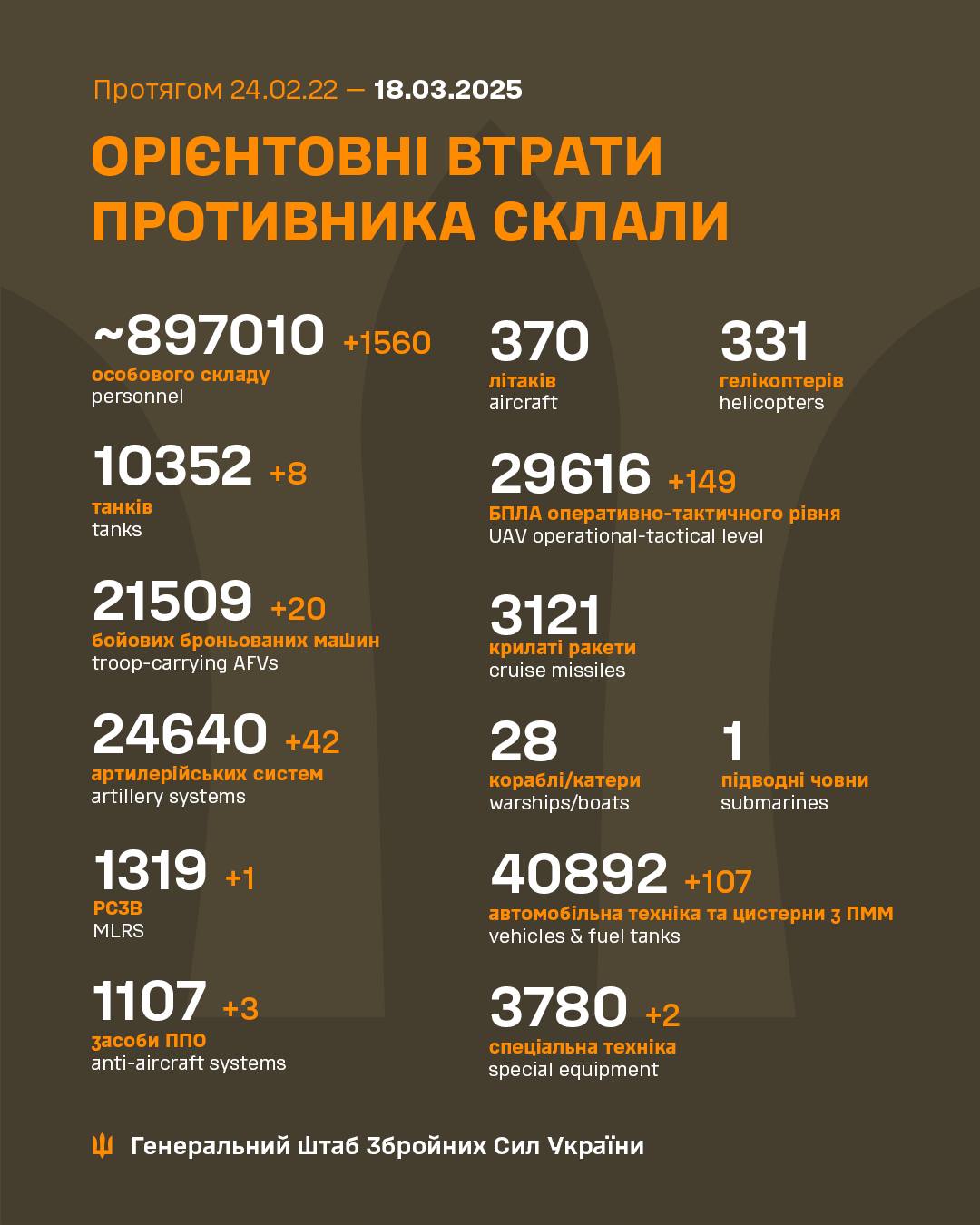 Російська армія втратила за добу ще 1560 загарбників і три засоби ППО