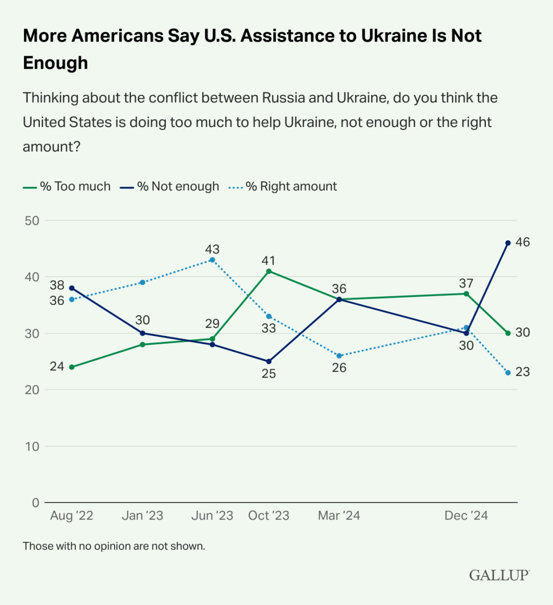 Кількість американців, які вважають допомогу США Україні недостатньою, рекордно зросла