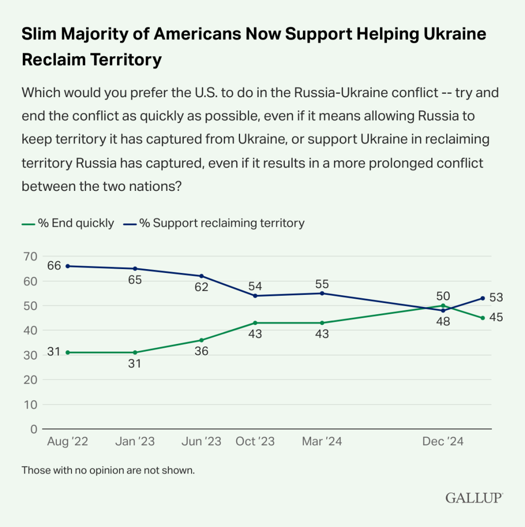 Кількість американців, які вважають допомогу США Україні недостатньою, рекордно зросла