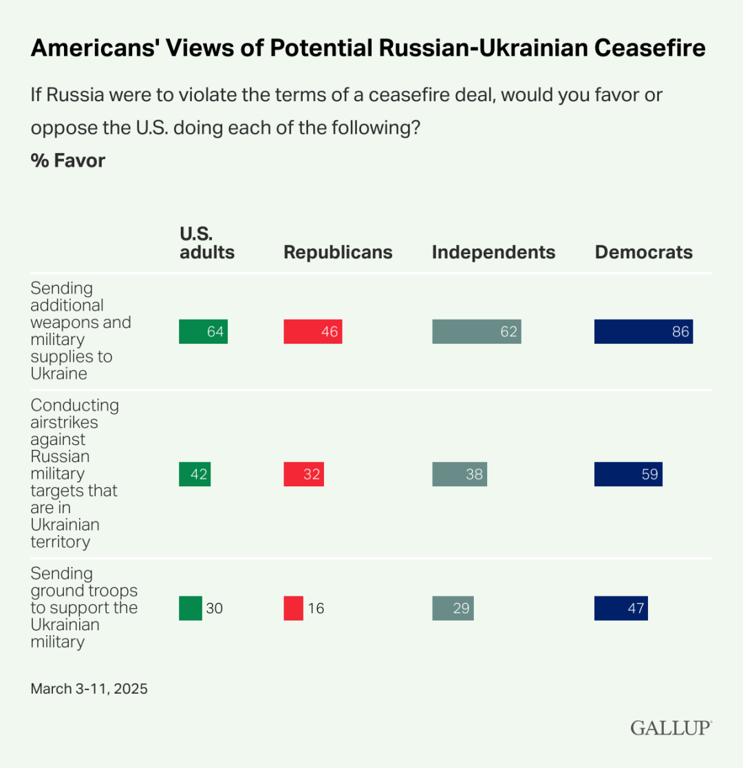 Кількість американців, які вважають допомогу США Україні недостатньою, рекордно зросла