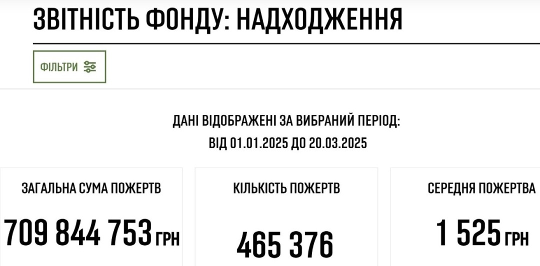 Станом на 20 березня 2025 року Станом на 20 березня 2025 року