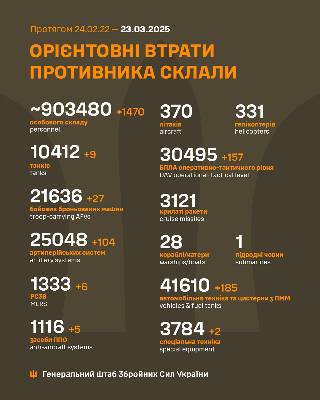 Російські війська втратили за добу ще 1470 загарбників