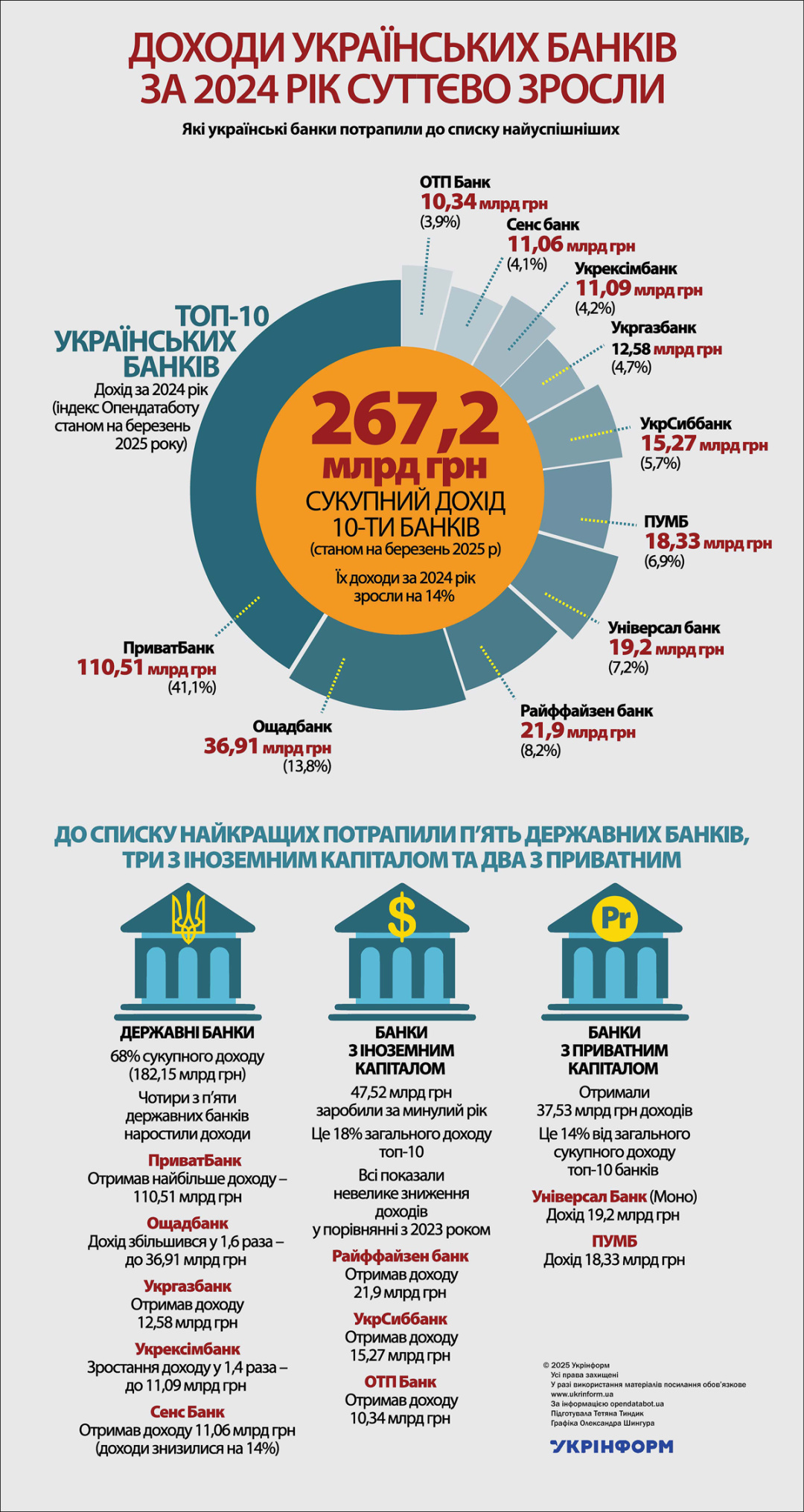 За інформацією opendatabot.ua