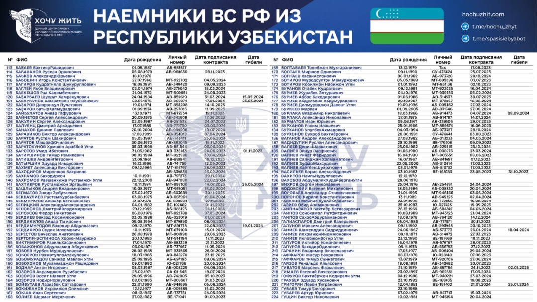 Проєкт «Хочу жить» назвав імена 1110 найманців із Узбекистану, які воюють на боці РФ
