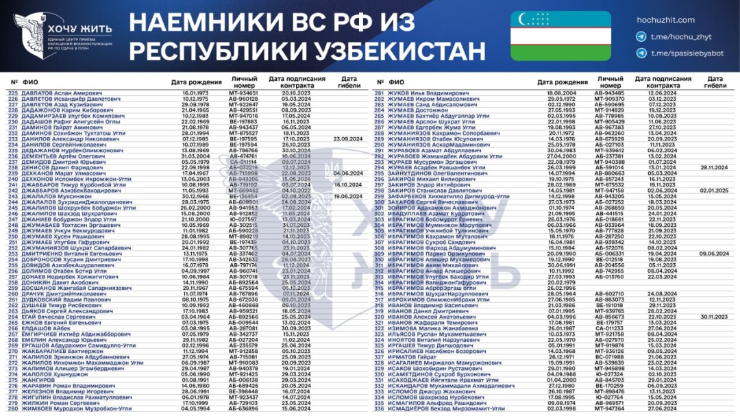 Проєкт «Хочу жить» назвав імена 1110 найманців із Узбекистану, які воюють на боці РФ