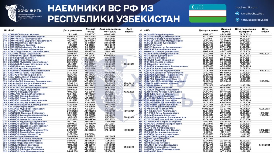 Проєкт «Хочу жить» назвав імена 1110 найманців із Узбекистану, які воюють на боці РФ