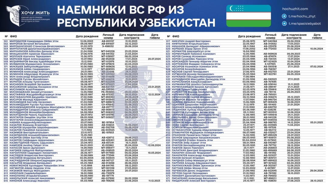 Проєкт «Хочу жить» назвав імена 1110 найманців із Узбекистану, які воюють на боці РФ