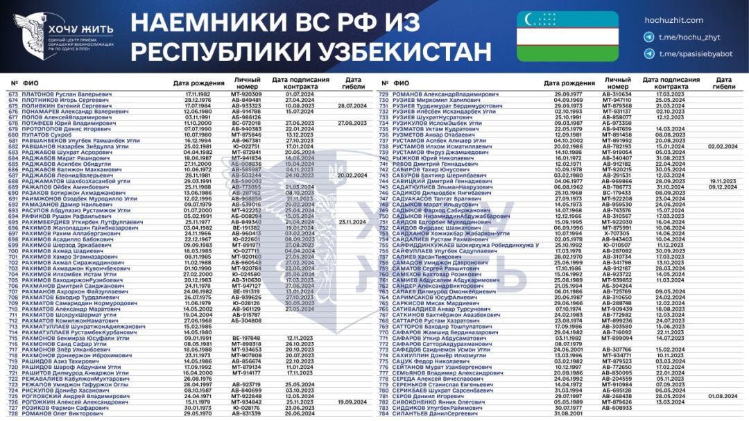 Проєкт «Хочу жить» назвав імена 1110 найманців із Узбекистану, які воюють на боці РФ