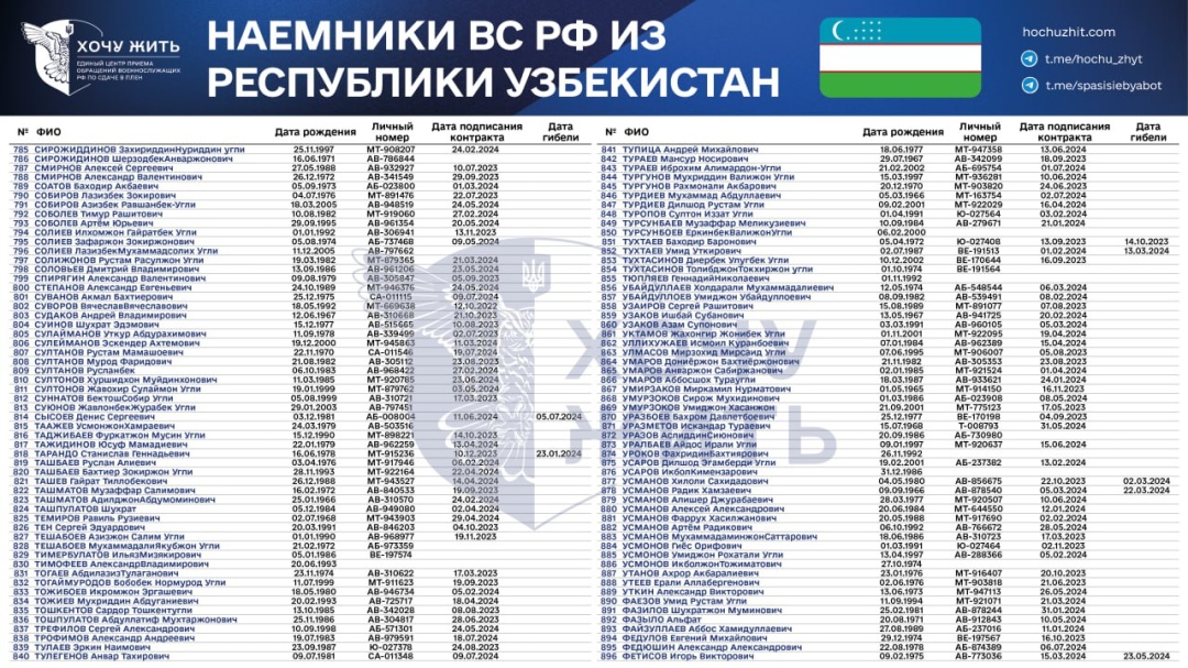 Проєкт «Хочу жить» назвав імена 1110 найманців із Узбекистану, які воюють на боці РФ
