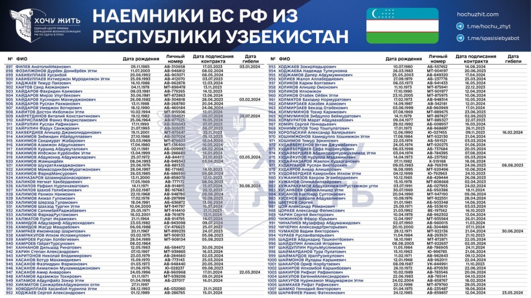 Проєкт «Хочу жить» назвав імена 1110 найманців із Узбекистану, які воюють на боці РФ