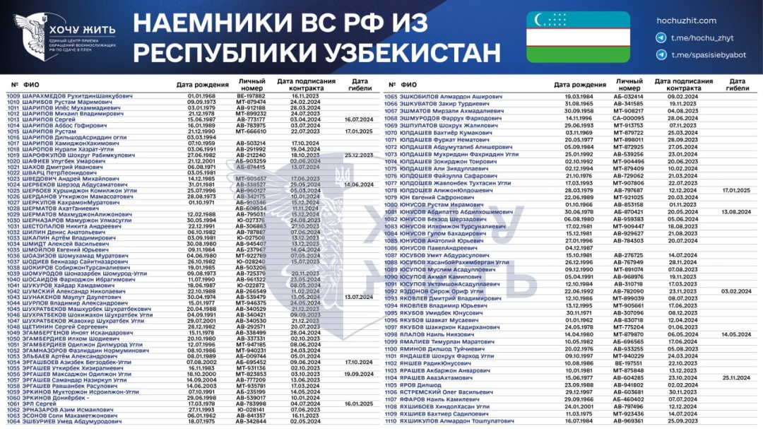 Проєкт «Хочу жить» назвав імена 1110 найманців із Узбекистану, які воюють на боці РФ