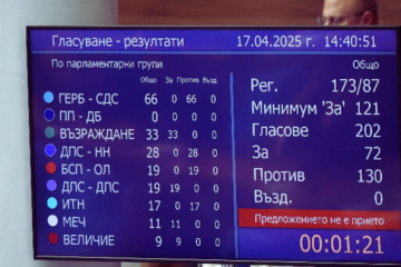 Уряд Болгарії пережив другий вотум недовіри