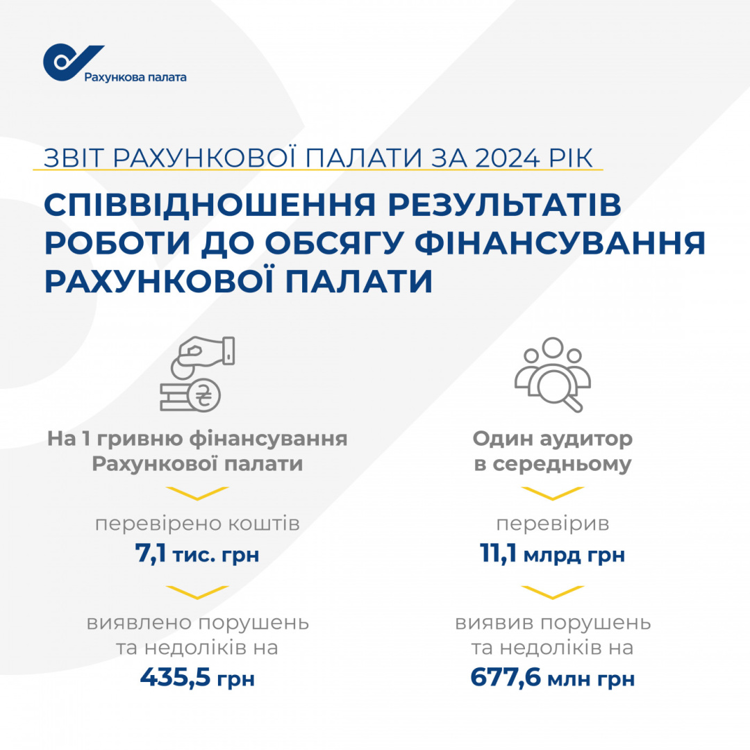 Звіт Рахункової палати за 2024 рік: у яких сферах виявили найбільше порушень