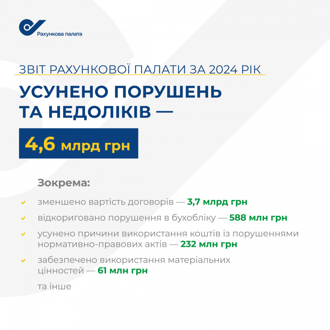 Звіт Рахункової палати за 2024 рік: у яких сферах виявили найбільше порушень