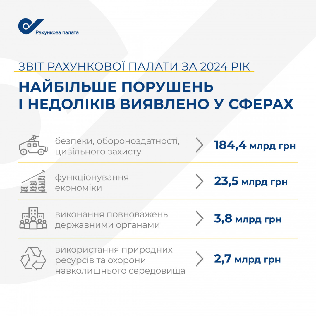 Звіт Рахункової палати за 2024 рік: у яких сферах виявили найбільше порушень