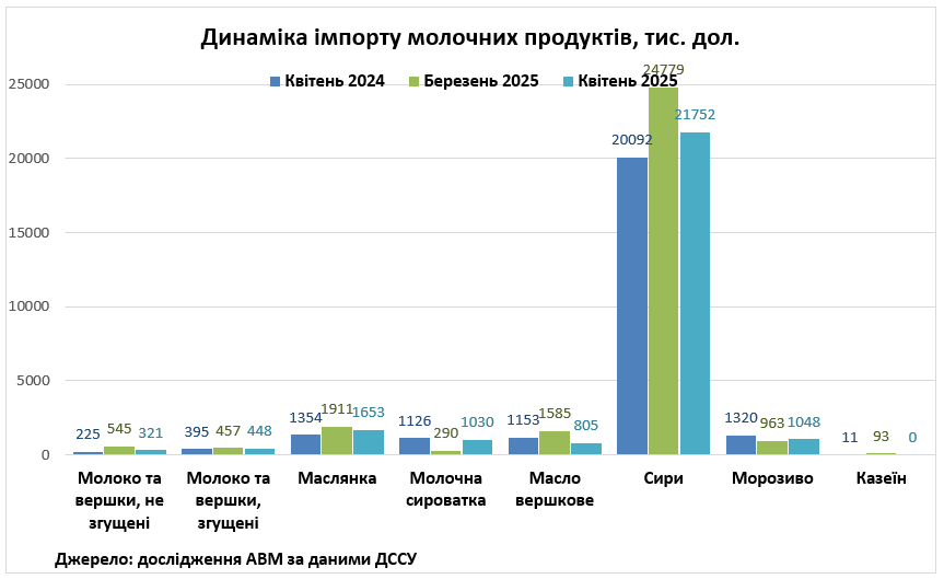 Україна у квітні скоротила експорт та імпорт молочної продукції - профільна асоціація