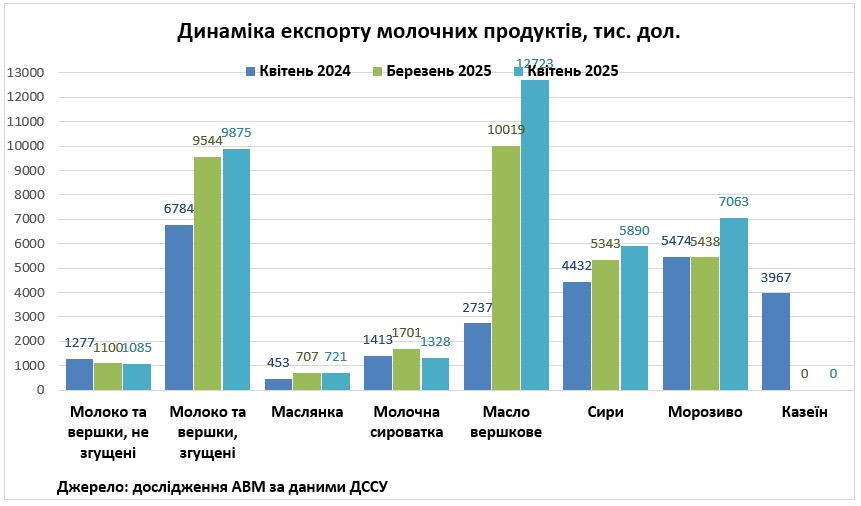 Україна у квітні скоротила експорт та імпорт молочної продукції - профільна асоціація
