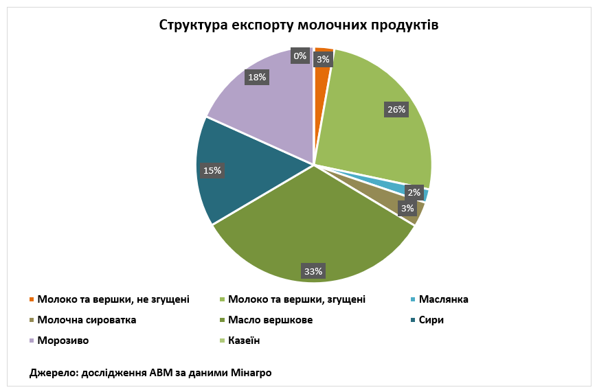 Україна у квітні скоротила експорт та імпорт молочної продукції - профільна асоціація