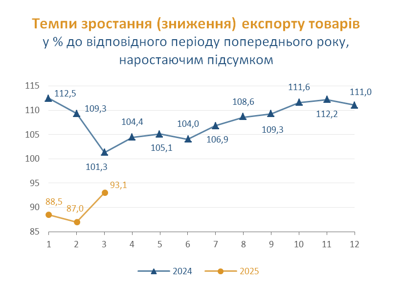Україна збільшила імпорт у I кварталі, дефіцит торгівлі зріс до $8,5 мільярда
