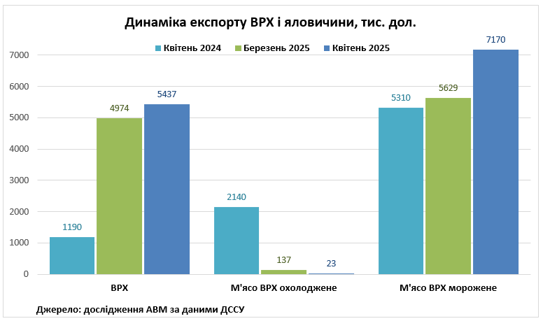 Україна у квітні зменшила експорт ВРХ - профільна асоціація