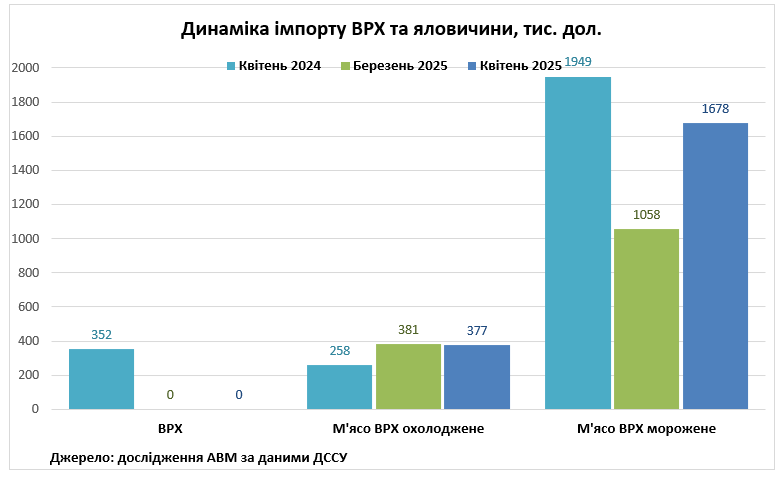 Україна у квітні зменшила експорт ВРХ - профільна асоціація