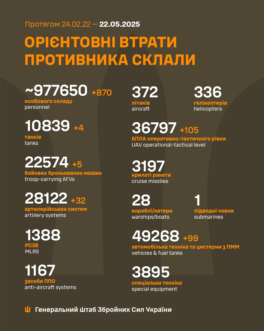 Армія РФ за добу втратила на війні проти України 870 військових