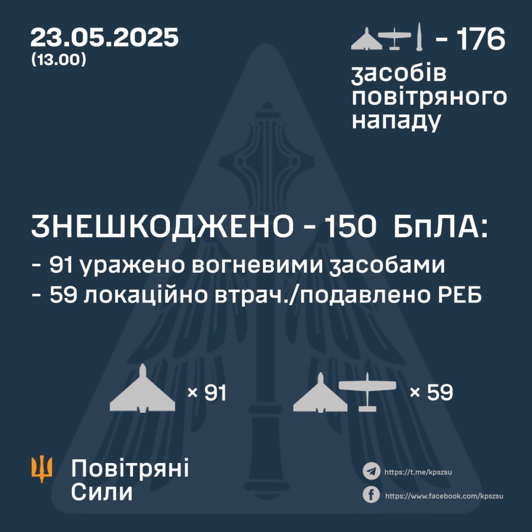 ППО знешкодила 150 зі 175 безпілотників, якими росіяни з вечора атакували Україну
