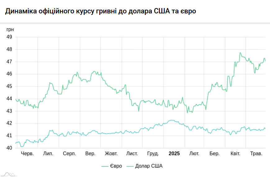 Курси долара та євро на 29 травня