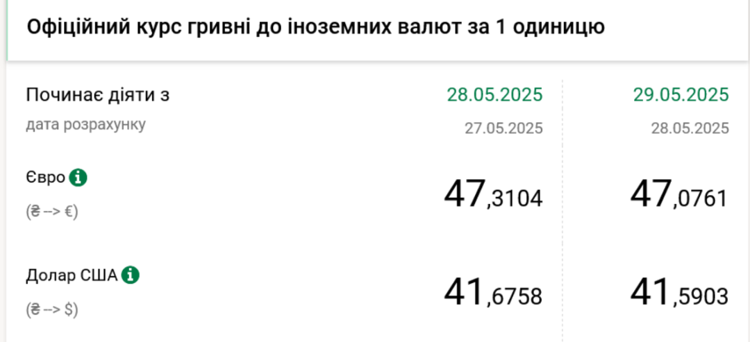 Курси долара та євро на 29 травня