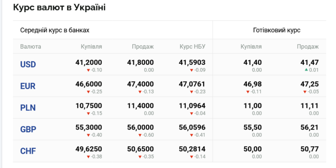 Курси долара та євро на 29 травня